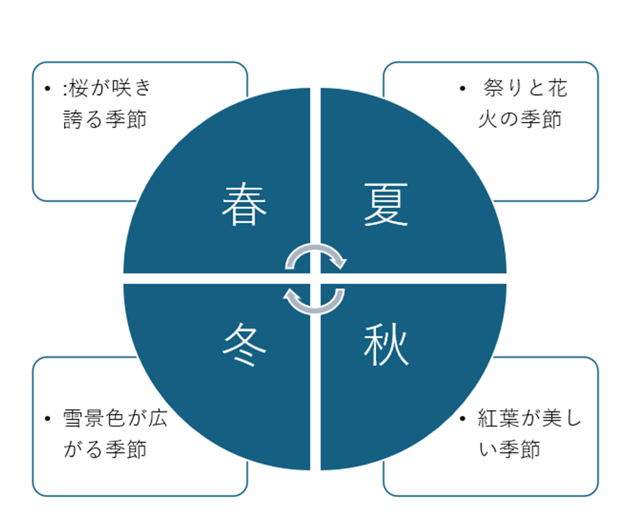 SmartArtの活用3