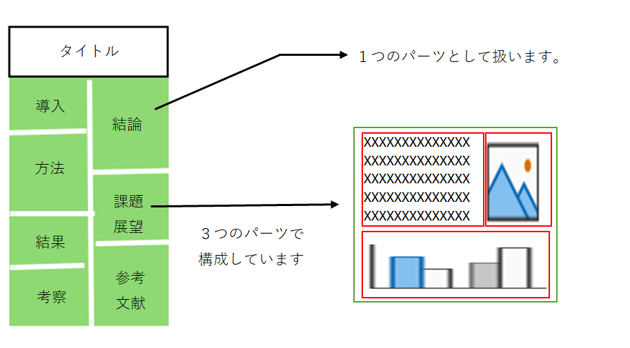 全体的なレイアウトとパーツ化のイメージ図