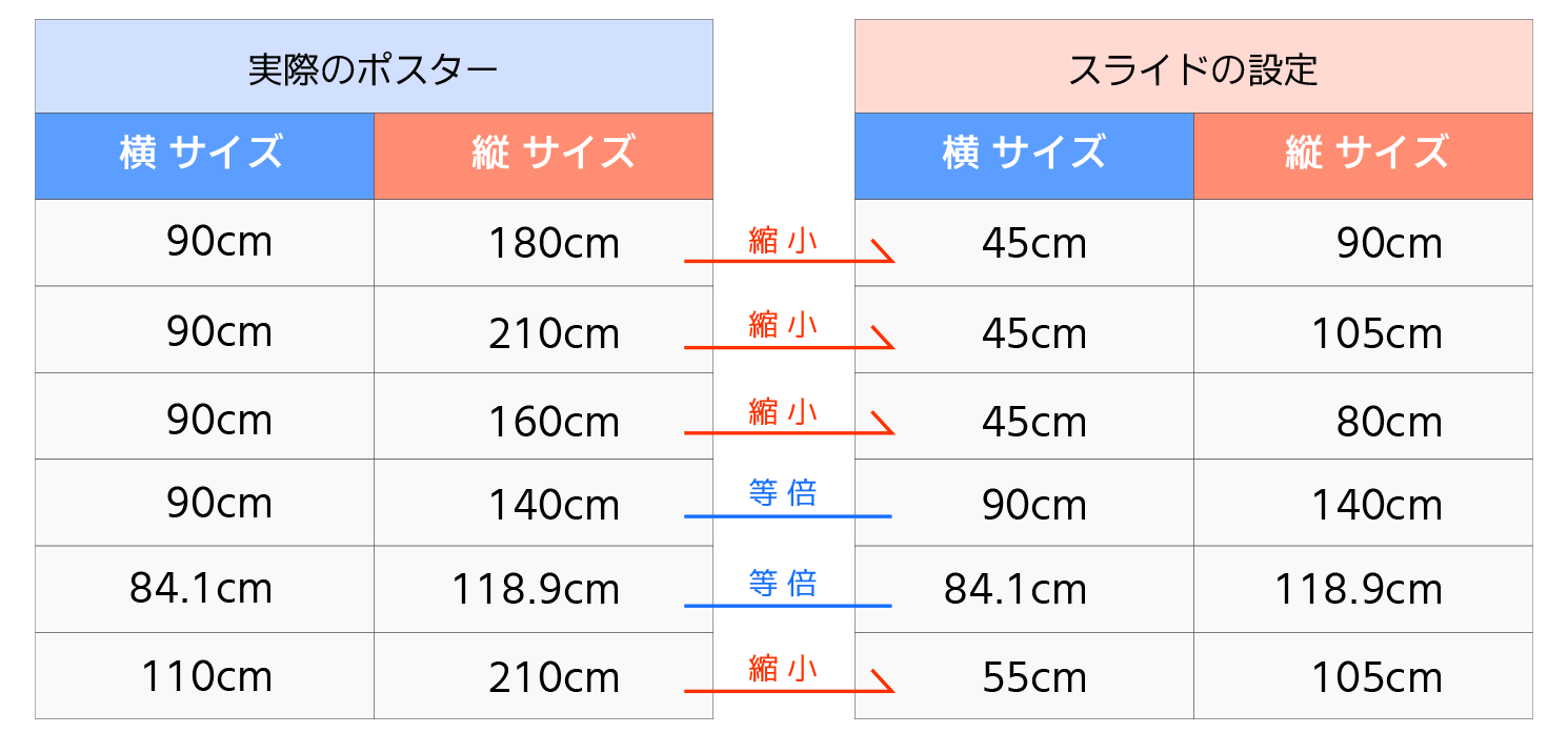 学会ポスターサイズとスライドサイズの比較表